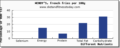 chart to show highest selenium in french fries per 100g